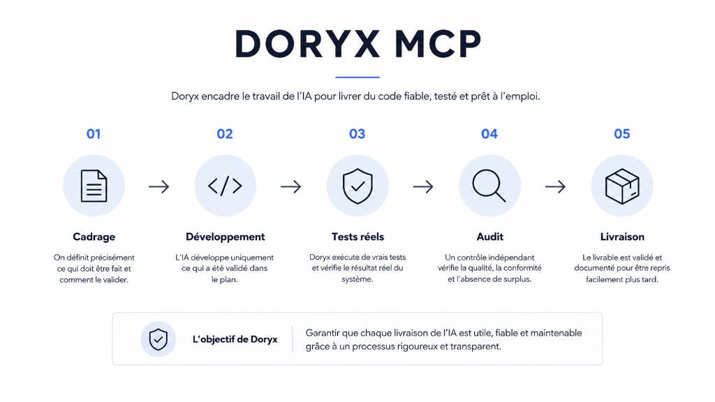 DORYX MCP · Processus en 5 étapes (Cadrage, Dév, Tests, Audit, Livraison)