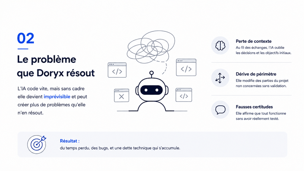 Le problème résolu · Perte de contexte, dérive & fausses certitudes