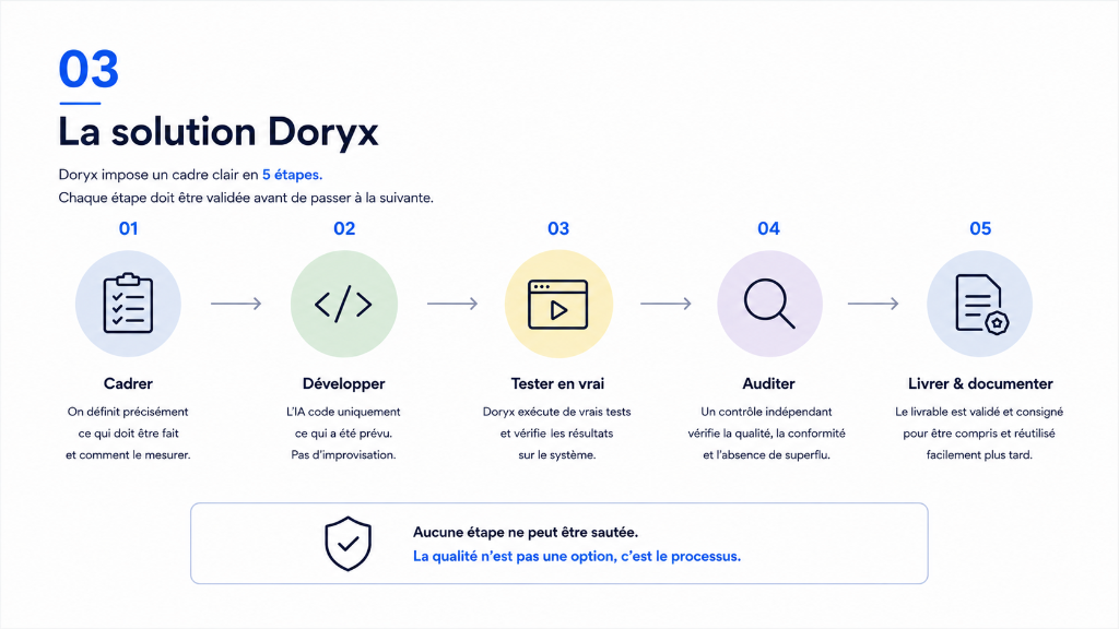 La solution Doryx · Cadre strict & qualité non négociable